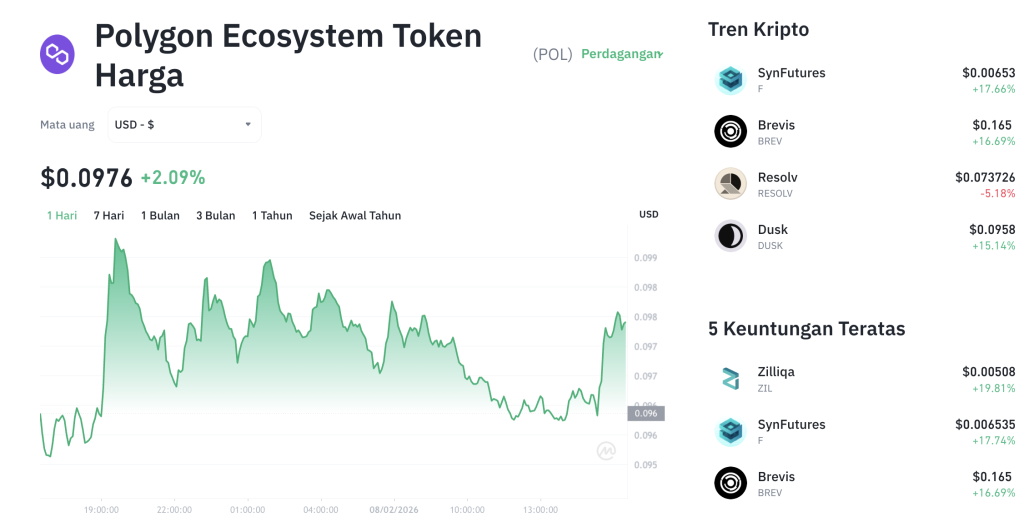 POL Terbakar Hebat! 25 Juta Token Lenyap, Harga Meroket?