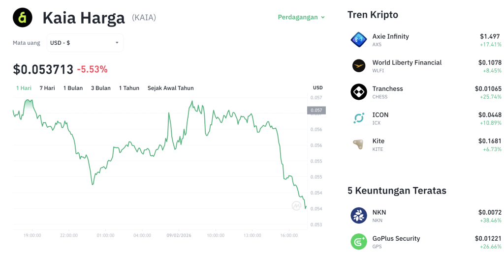 Kemitraan Baru Kaia: Harga KAIA Malah Terjun Bebas!