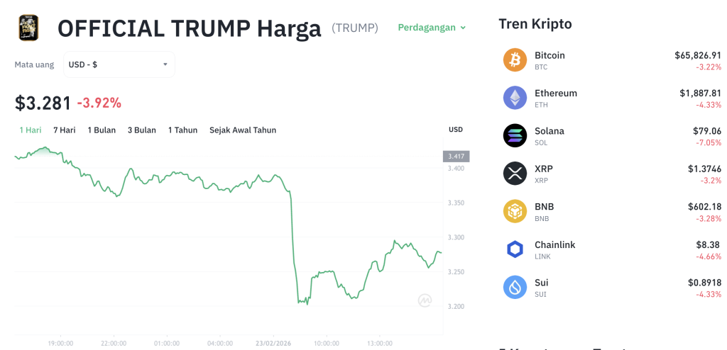 Miliaran Dolar Lenyap! Token TRUMP & MELANIA Runtuh, Siapa Untung?