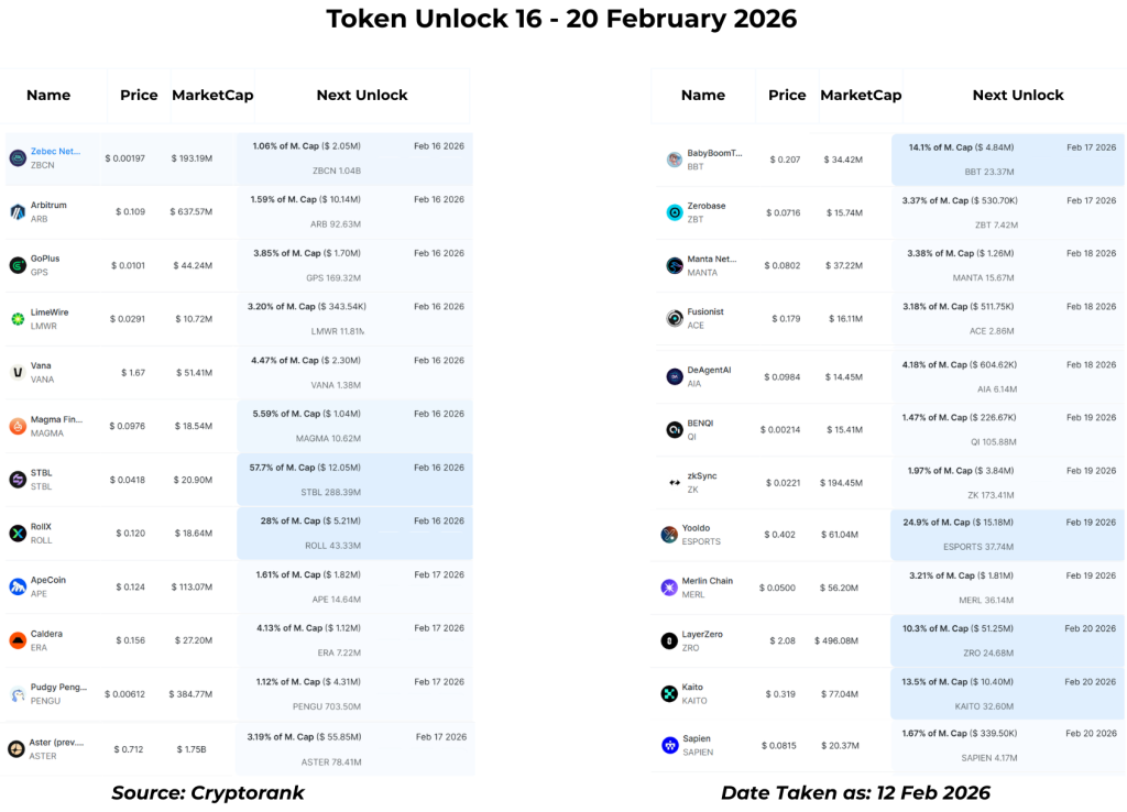 Waspada! Token Unlock Besar Siap Guncang Harga Kripto!