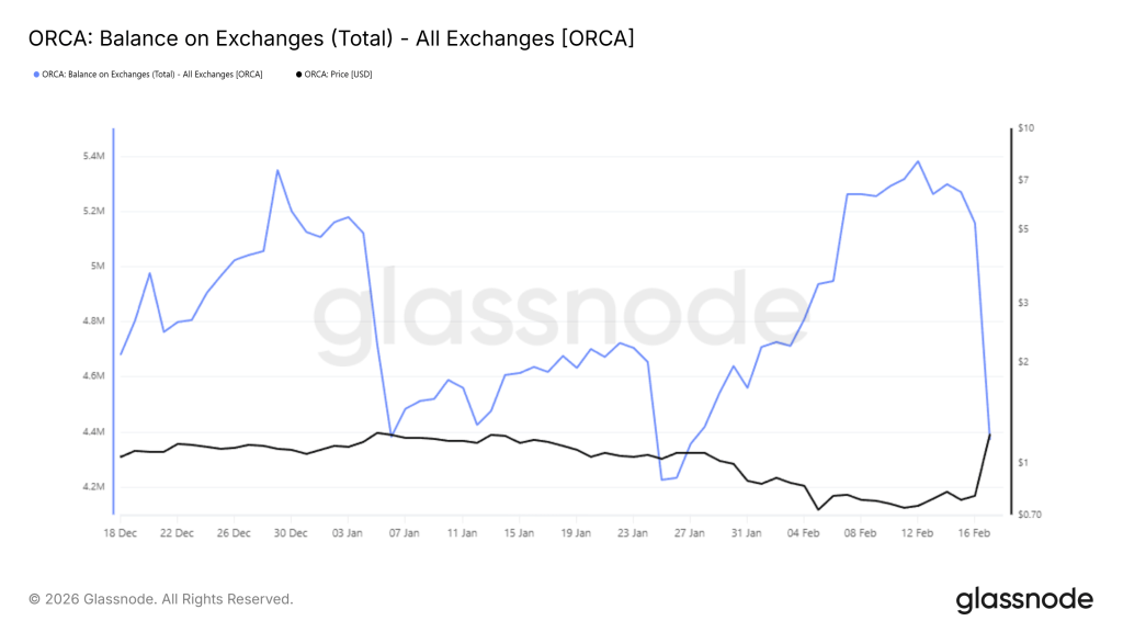 Misteri Kenaikan ORCA 50%: Potensi Cuan atau Bom Waktu? Misteri Kenaikan ORCA 50%: Potensi Cuan atau Bom Waktu?