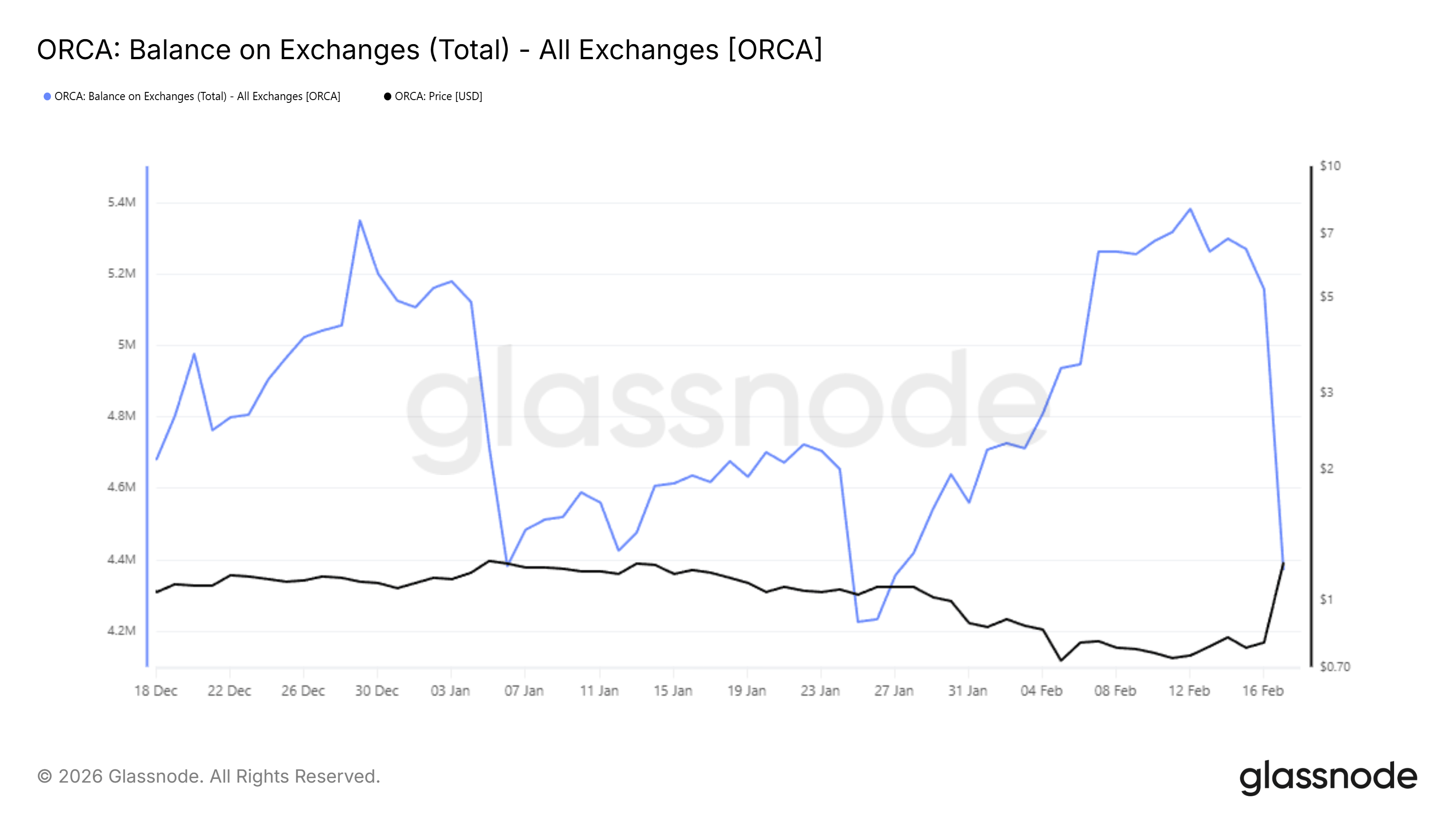 Misteri Kenaikan ORCA 50%: Potensi Cuan atau Bom Waktu? 1 Misteri Kenaikan ORCA 50%: Potensi Cuan atau Bom Waktu?
