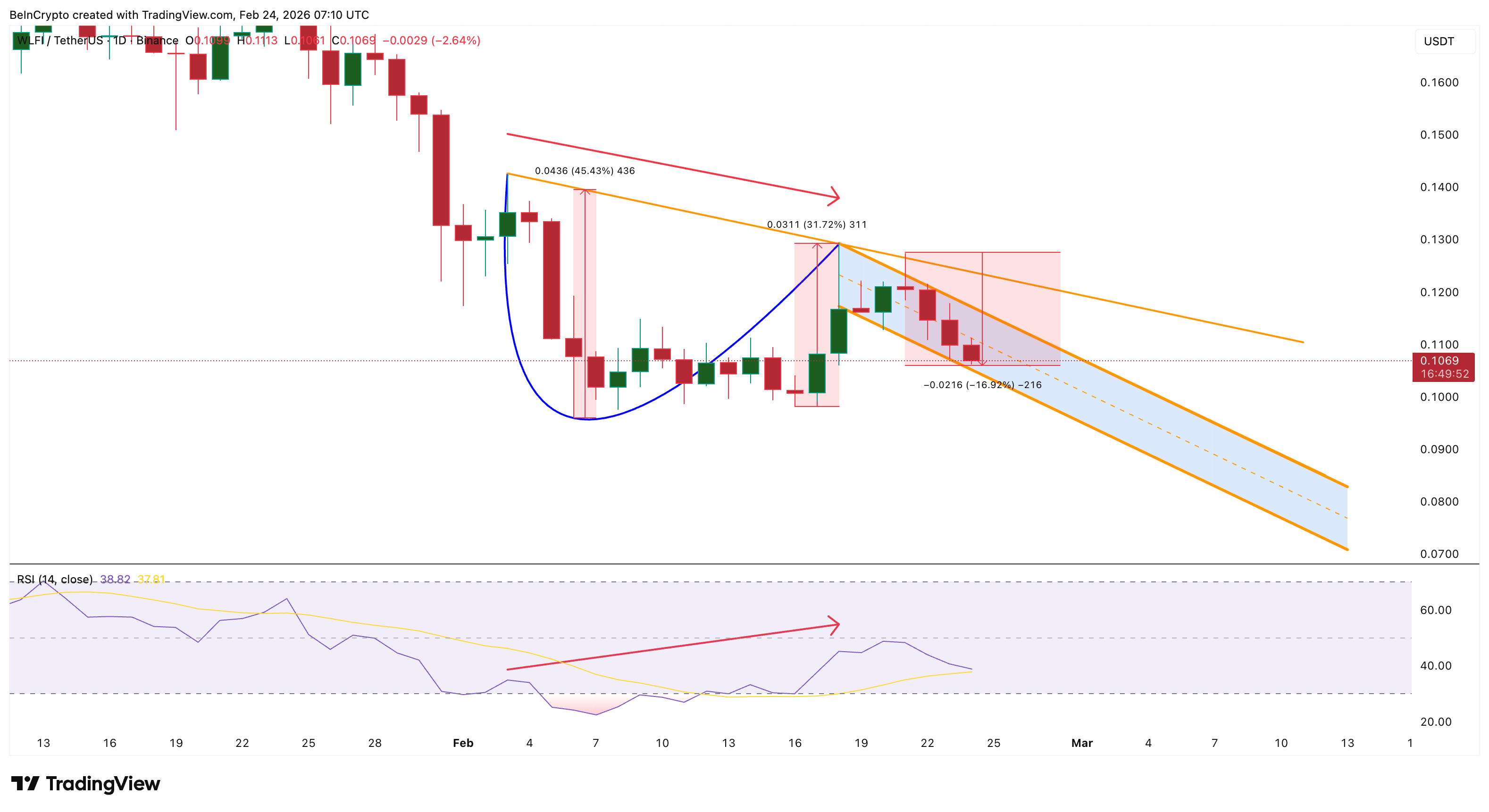 WLFI Anjlok Akibat USD1 Goyang: Whale Diam-diam Borong Miliaran!