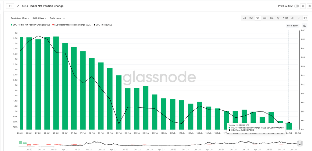 SOL Melonjak, Tapi Investor Besar Mundur? Waspada Jebakan!