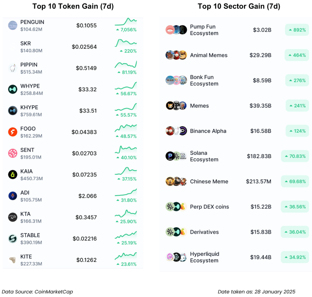 Meme Coin Menggila di Solana, Binance Panik Kejar?