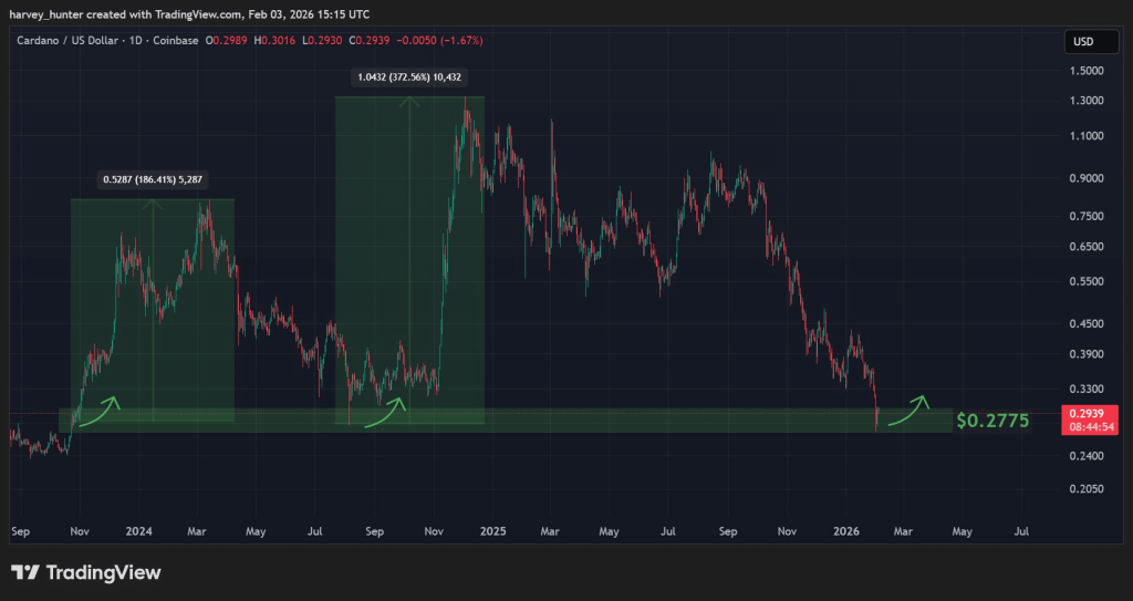 Cardano Siap Meledak? Sinyal Reli 360% Terkuak!