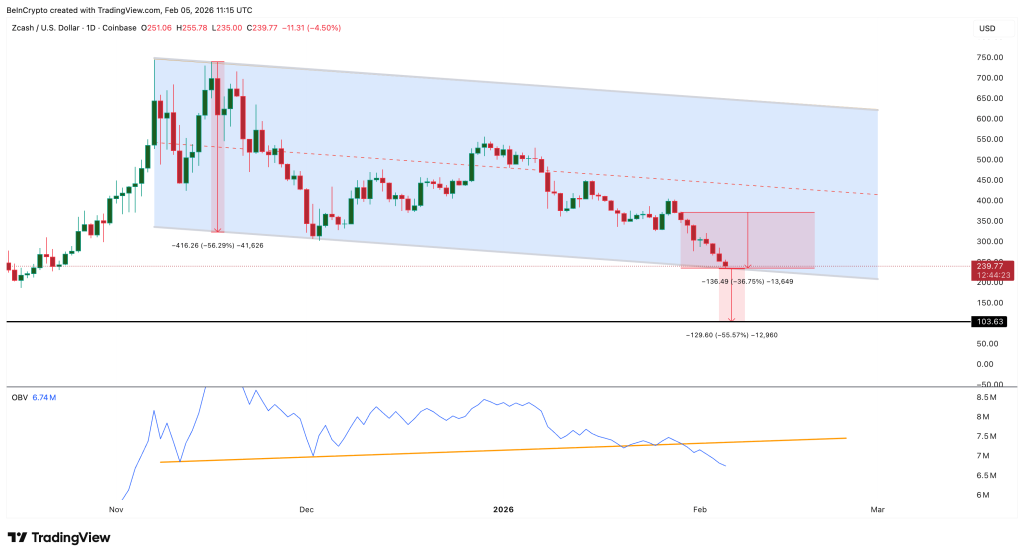 Zcash Menuju Jurang $100? Sinyal Merah Makin Pekat!