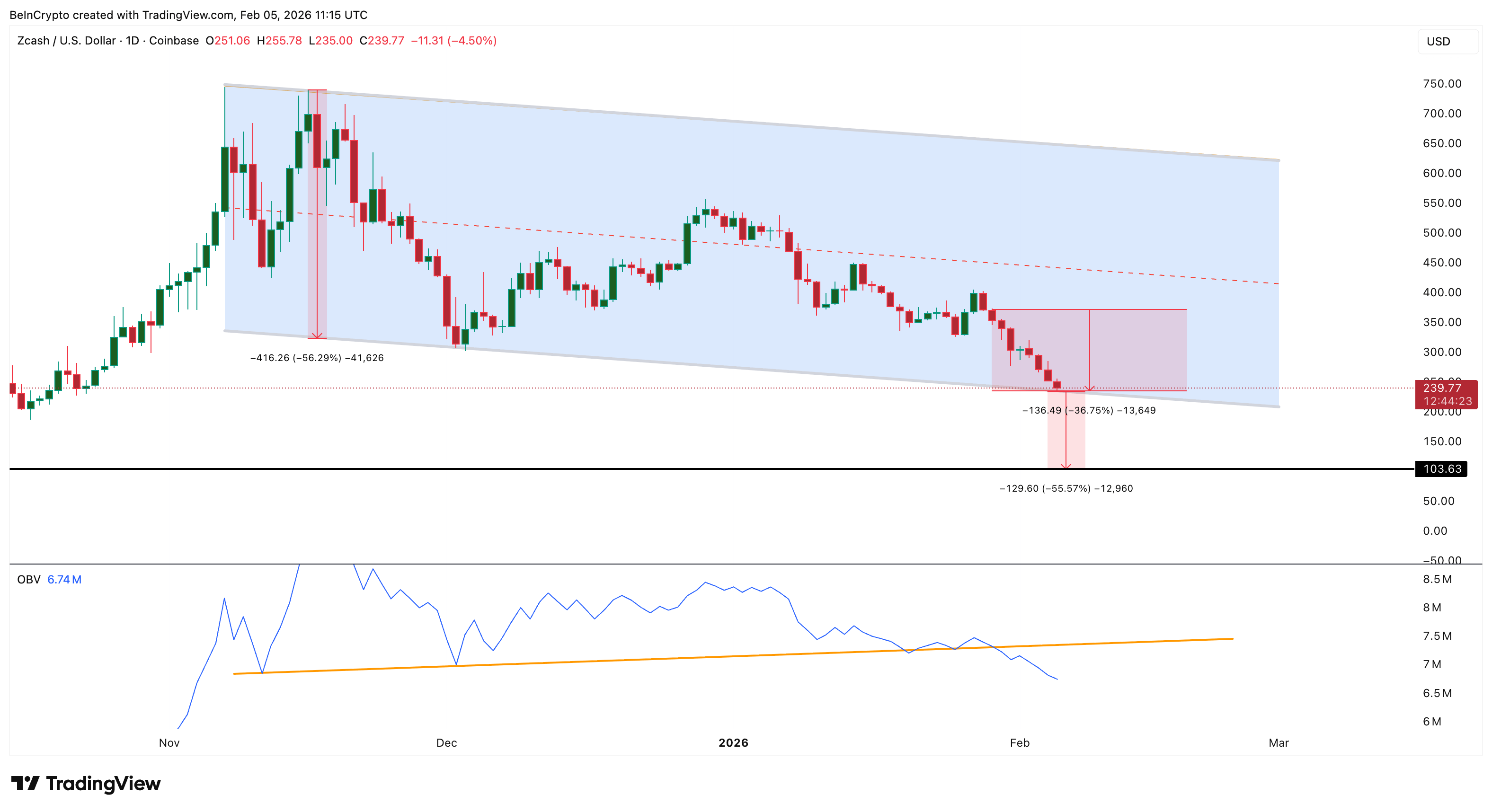 Zcash Menuju Jurang 0? Sinyal Merah Makin Pekat!