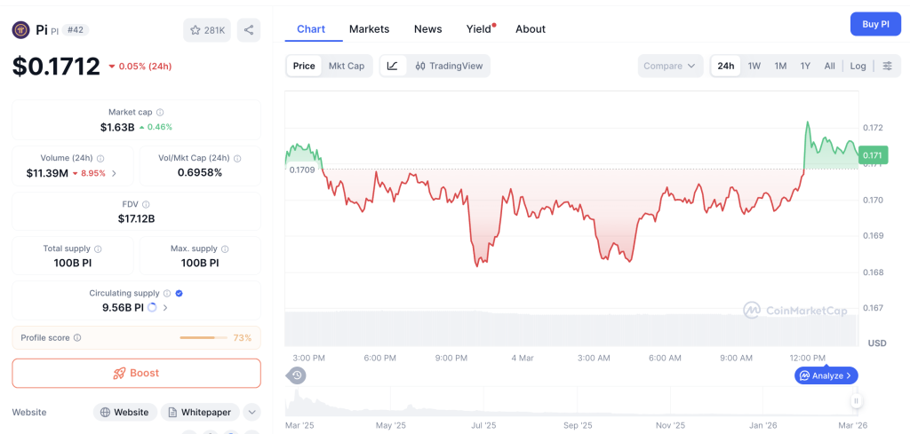 Pi Network Menguat Saat Pasar Lesu: Sinyal Palsu?