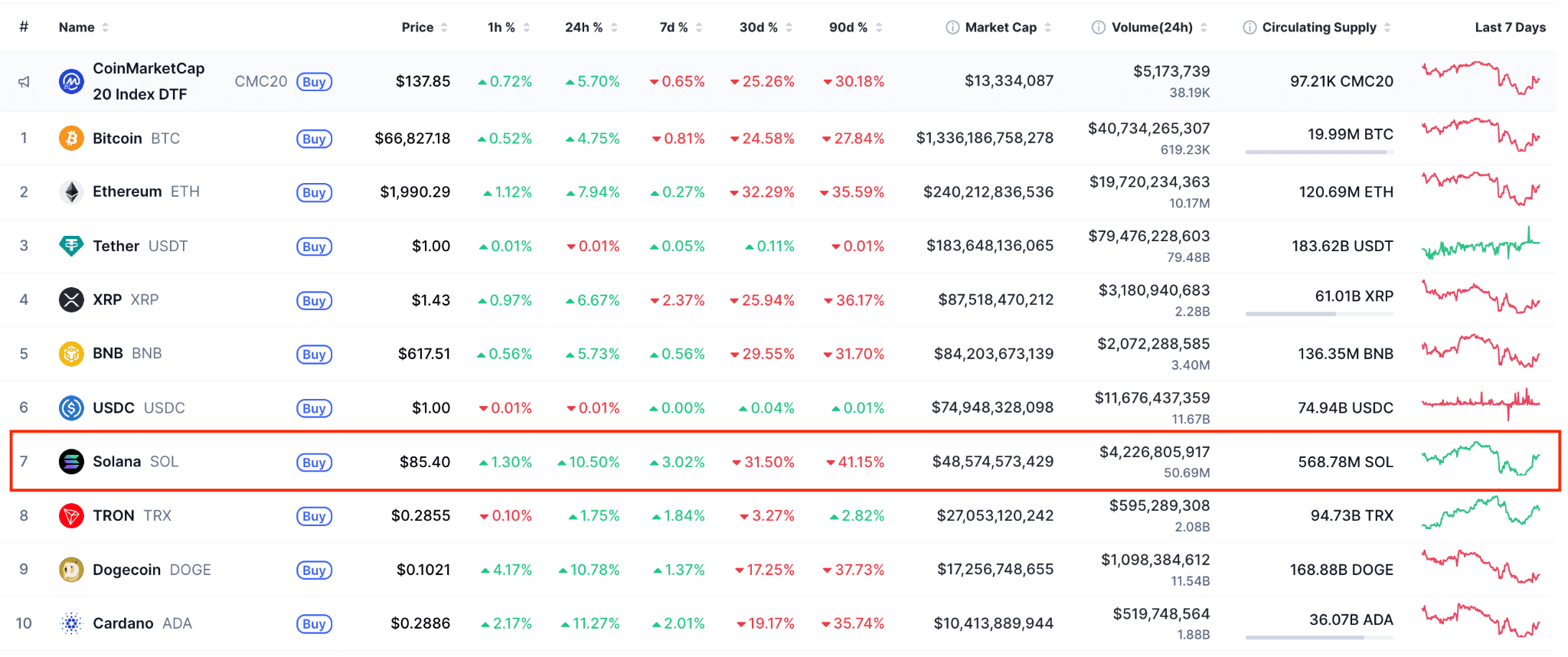 Solana Meroket 10%: $100 di Depan Mata, Target $110 Terbuka Lebar! 1 Solana Meroket 10%: 0 di Depan Mata, Target 0 Terbuka Lebar!