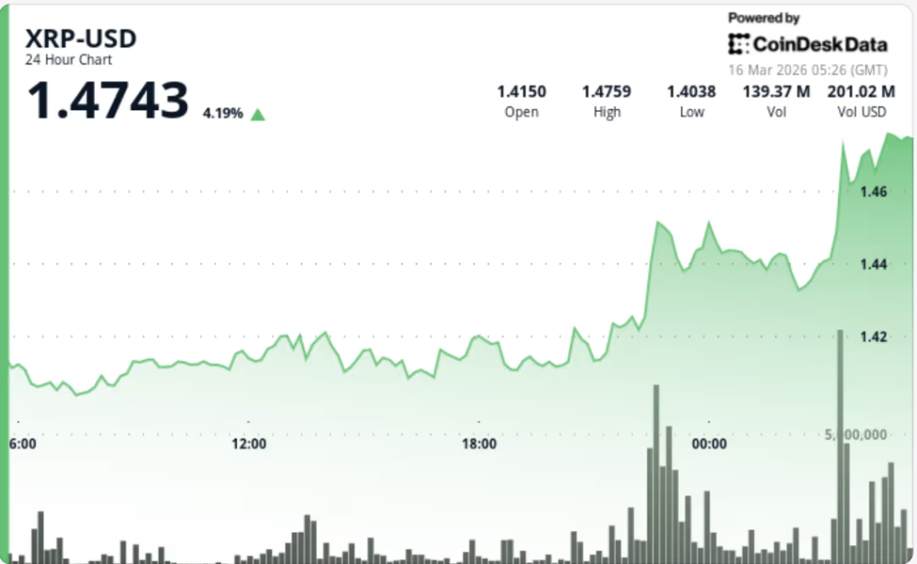 Kejutan XRP: $1,47 Terlampaui, Ini Prediksi Selanjutnya! Kejutan XRP: $1,47 Terlampaui, Ini Prediksi Selanjutnya!