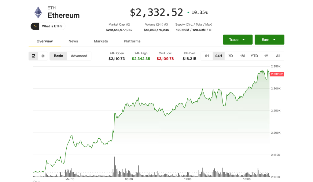 ETH Menggila 10%! Bitcoin Lewat, Investor Pindah Kapal? ETH Menggila 10%! Bitcoin Lewat, Investor Pindah Kapal?