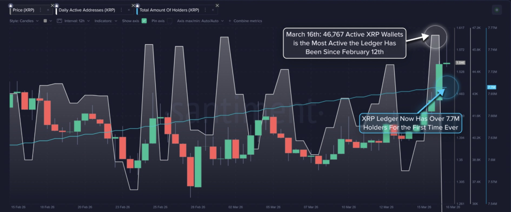 XRP Menggila! Jumlah Holder Pecah Rekor, $1.60 di Depan Mata?