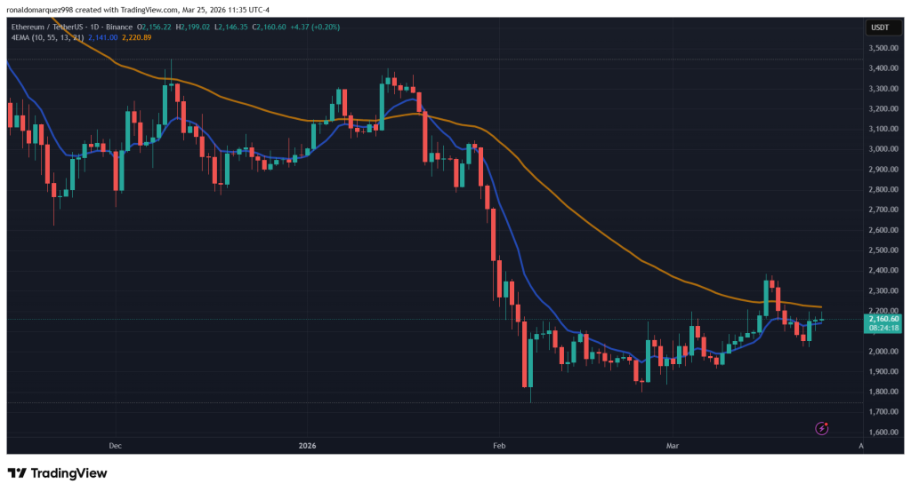 Ethereum Melejit! $2.000 Lewat, Siap Terbang Tinggi?