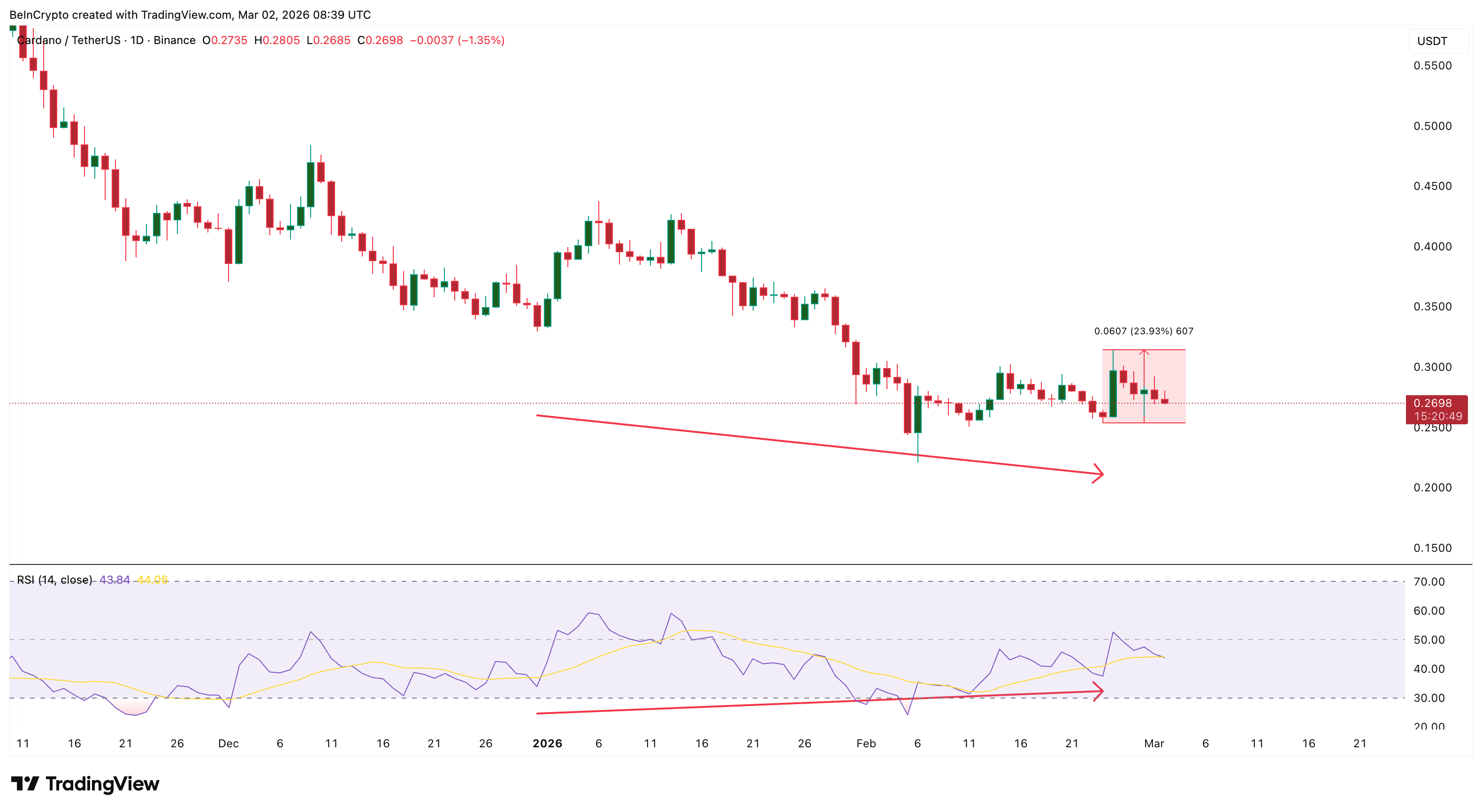  Cardano Anjlok! Whales Buang Rp8,4 Triliun, Ritel Gigit Jari?