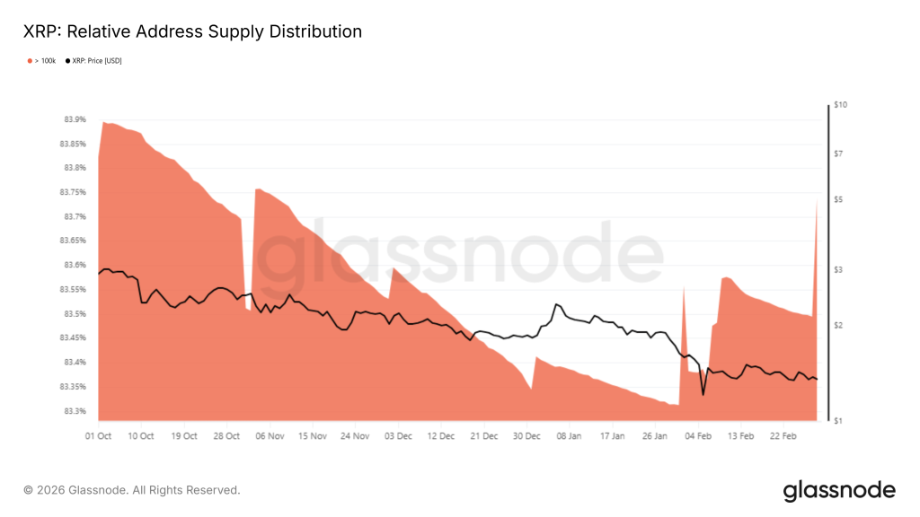 XRP di Ujung Tanduk! 83,7% Dikuasai Whales, Harga Meledak?
