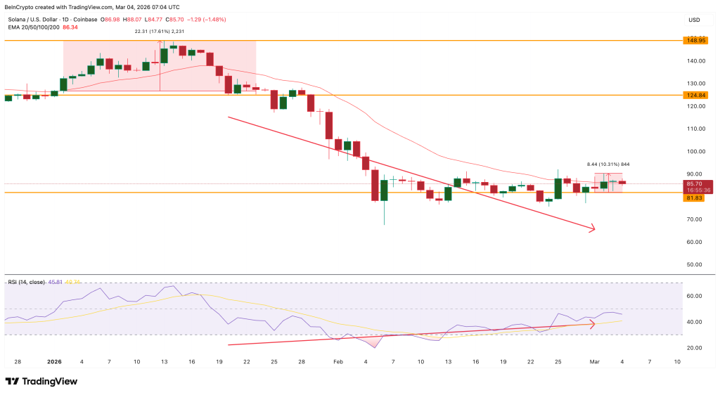 Solana di Ambang Perubahan Besar: Reli atau Anjlok 10%?