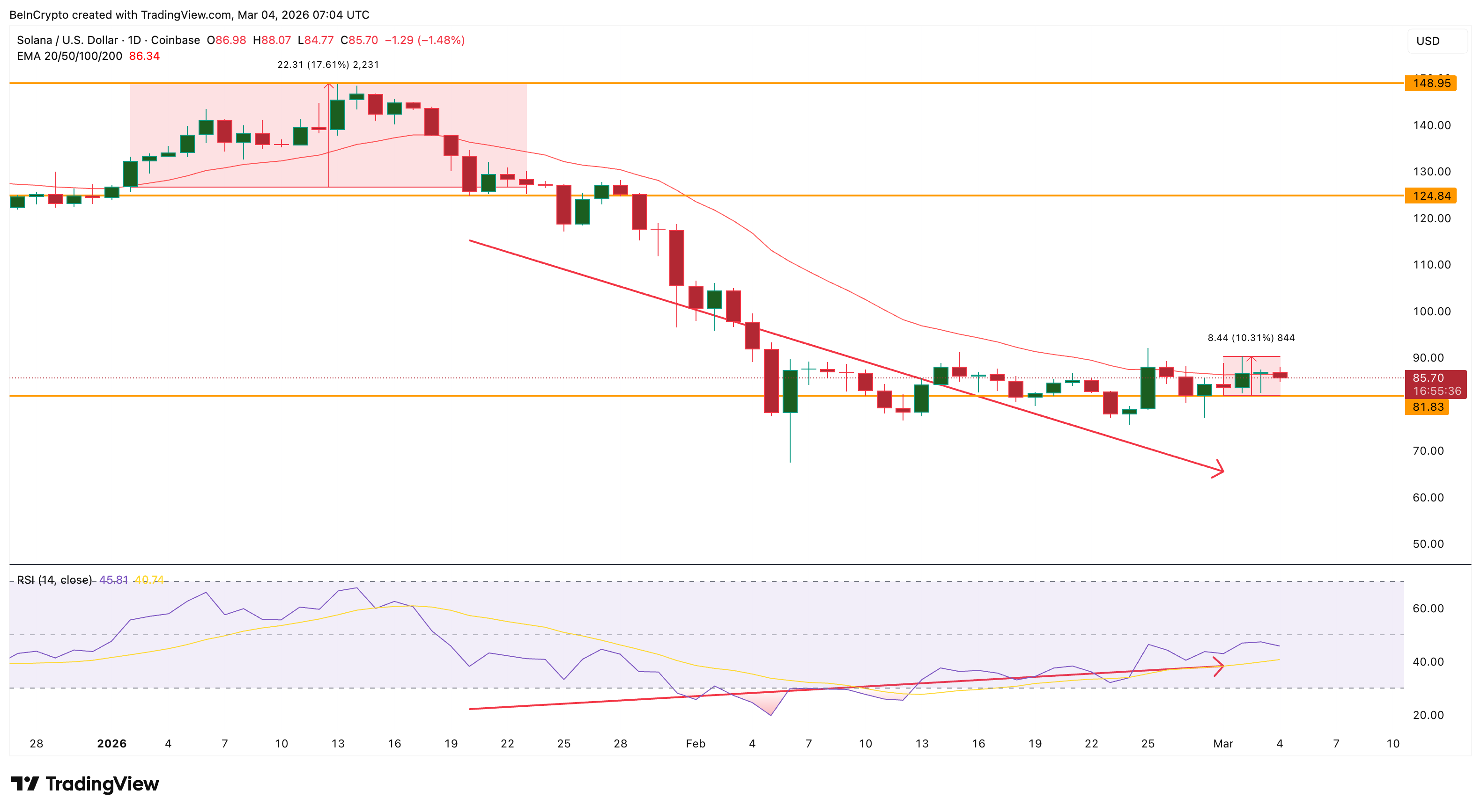 Solana di Ambang Perubahan Besar: Reli atau Anjlok 10%?