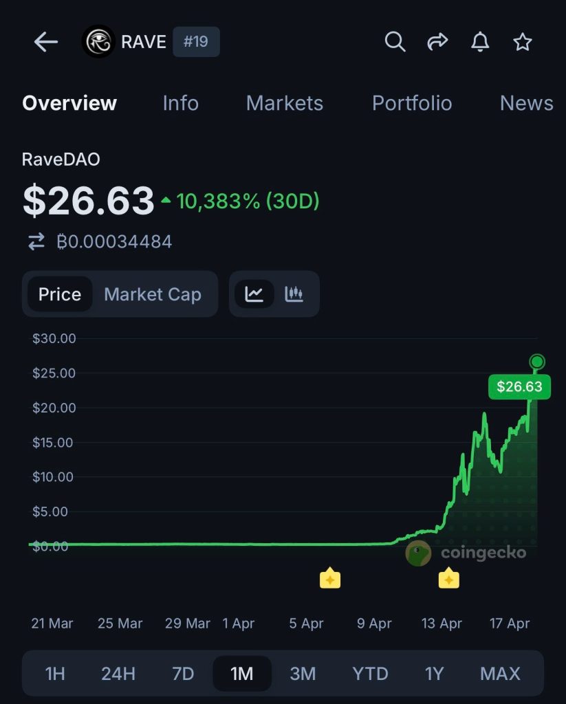 Jebakan RAVE Coin? 10.000% Cuan, Tapi...