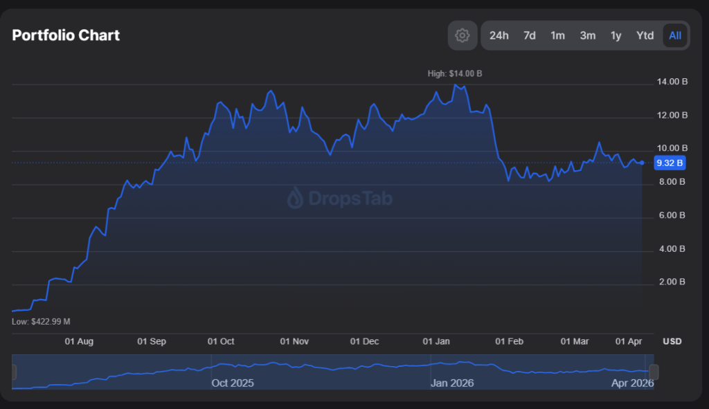 Bitmine Borong ETH Rp1,3 T: Strategi Gila atau Jenius?