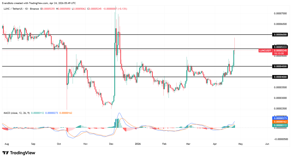 LUNC Melejit 22%! Peluang Emas atau Jebakan Maut?