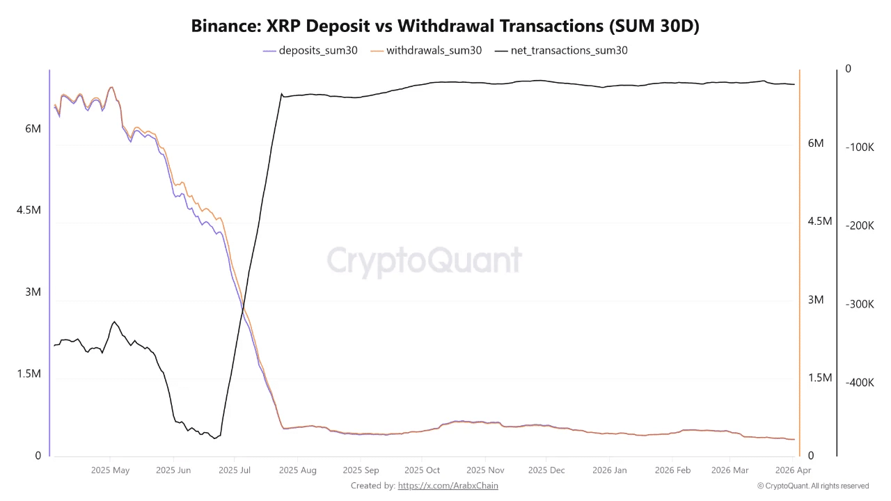 XRP di Ambang Krisis? Volume Anjlok, Akankah Bangkit? 1 XRP di Ambang Krisis? Volume Anjlok, Akankah Bangkit?