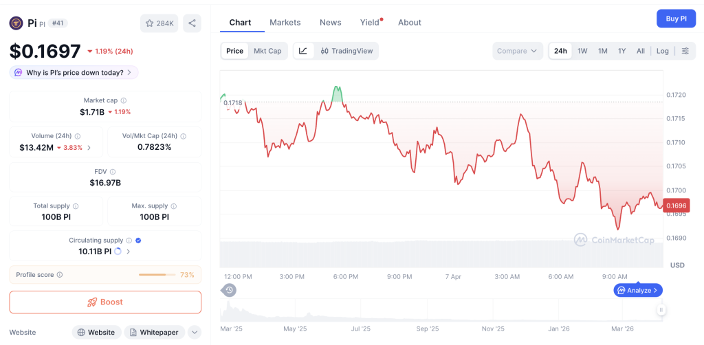 Gawat! Harga Pi Network Tertekan, Miner Jual Rugi?