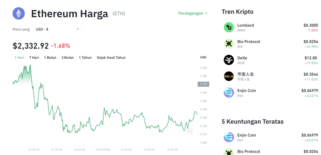 Ethereum Menggila! Target $3.000 di Depan Mata?