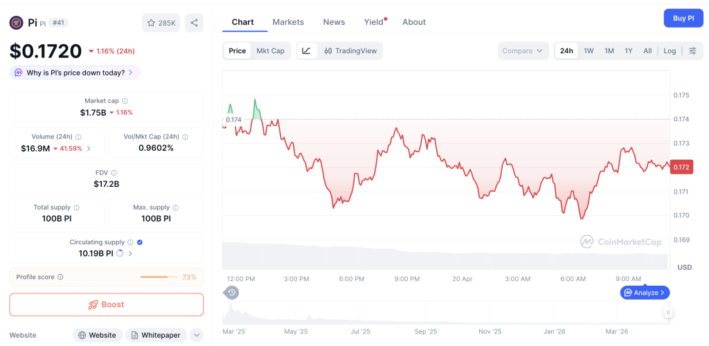 Harga Pi Network Anjlok, Akankah $0,17 Bertahan?