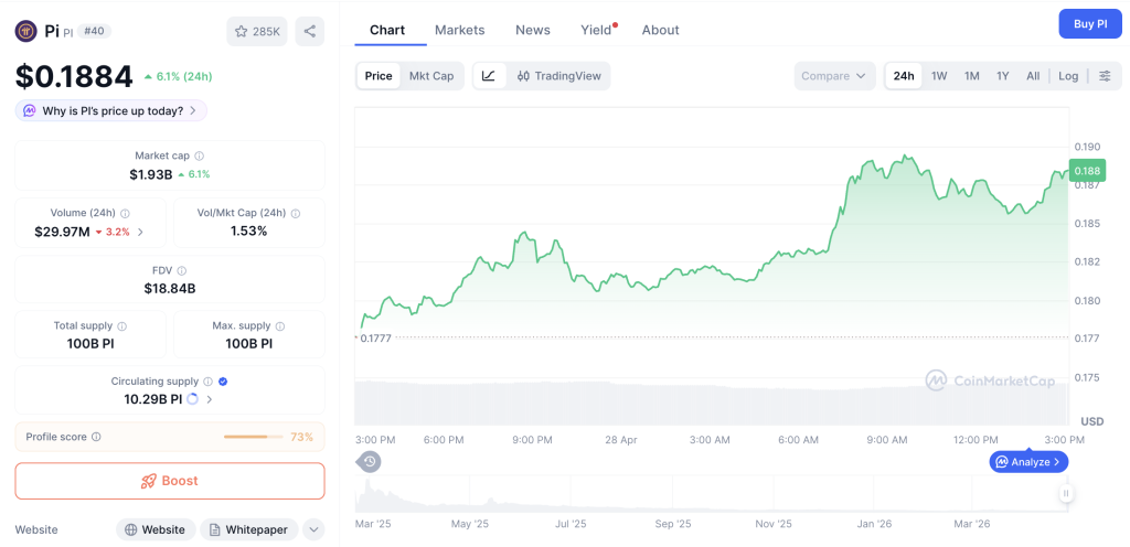 Pi Network Meroket 5% Saat Pasar Merana: Menuju $0,20?