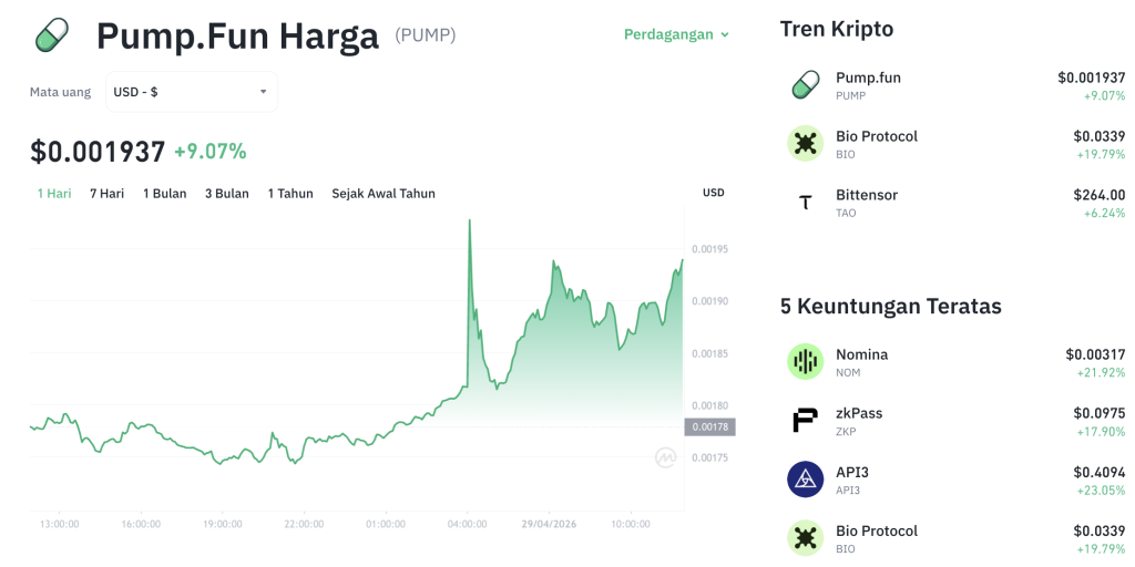 Kejutan Kripto: Rp6 Triliun Dibakar, PUMP Meroket!