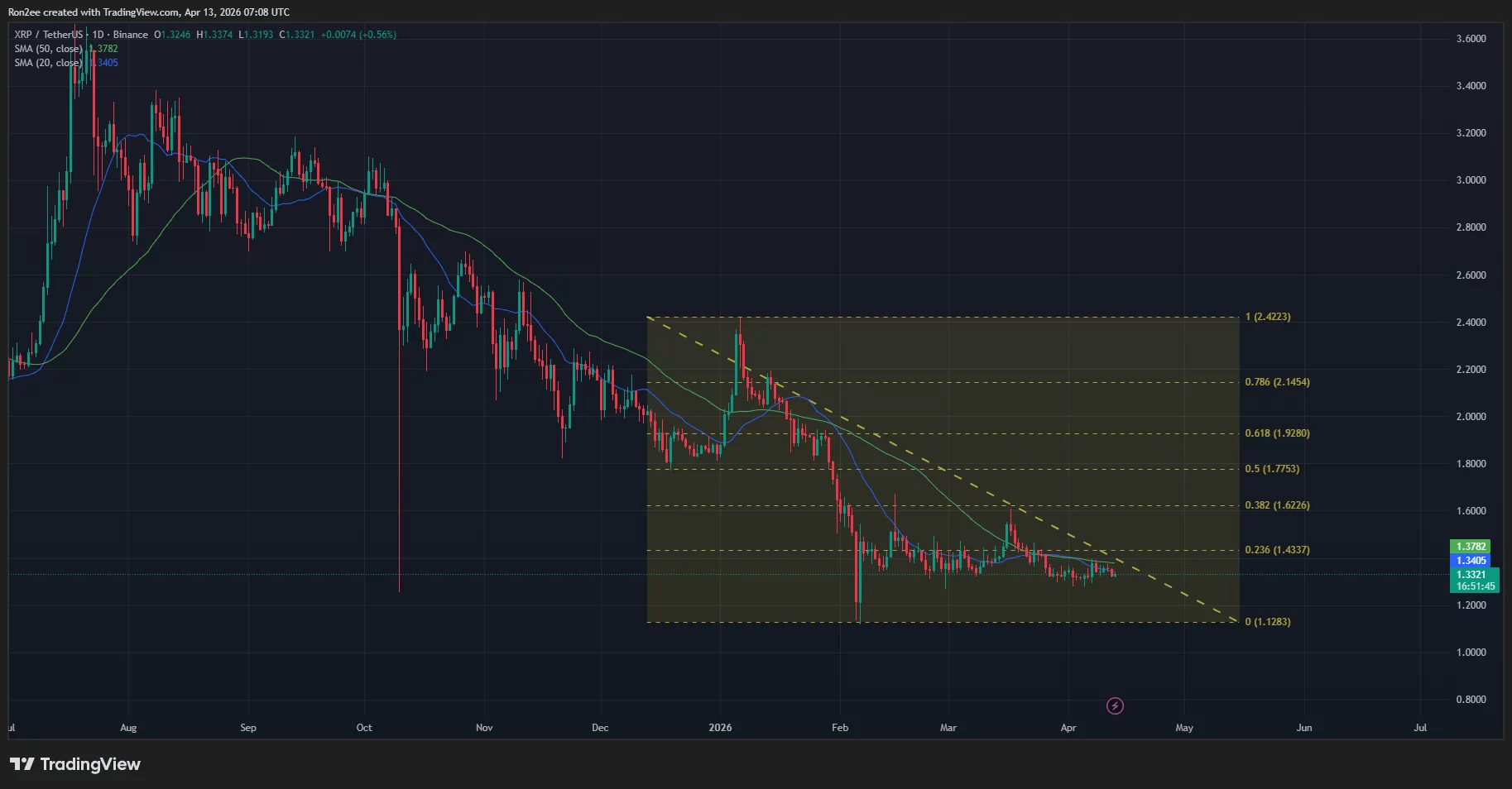 Alarm Merah XRP: Tekanan Jual Kian Menggila! 1 Alarm Merah XRP: Tekanan Jual Kian Menggila!