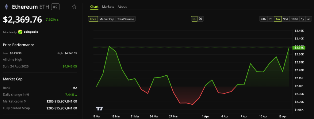 Geger! Bitmine Borong ETH Fantastis, Siap Kuasai Pasar?