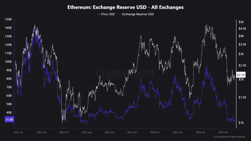 Misteri ETH: Pasokan Anjlok, Harga Diam Seribu Bahasa! Misteri ETH: Pasokan Anjlok, Harga Diam Seribu Bahasa!