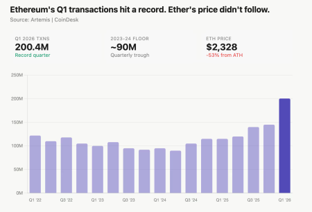 Misteri Ethereum: Transaksi Meledak, Harga ETH Stagnan!