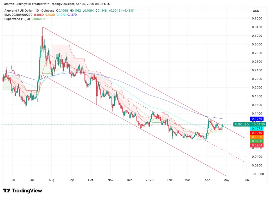 Algorand Melejit! Tahan Quantum, Siap Guncang Pasar?