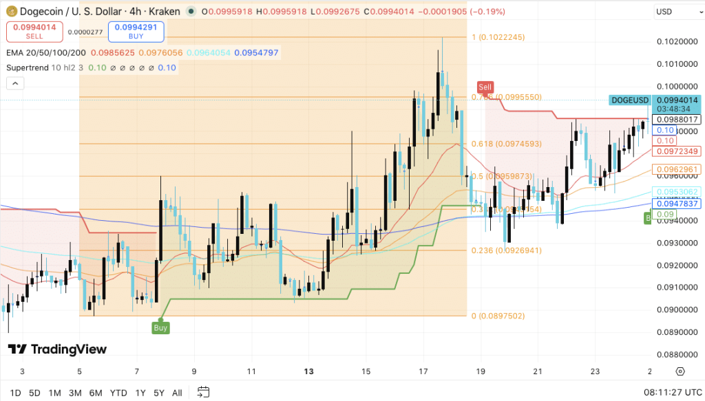 Dogecoin di Ambang Batas! Ini Level Krusialnya!