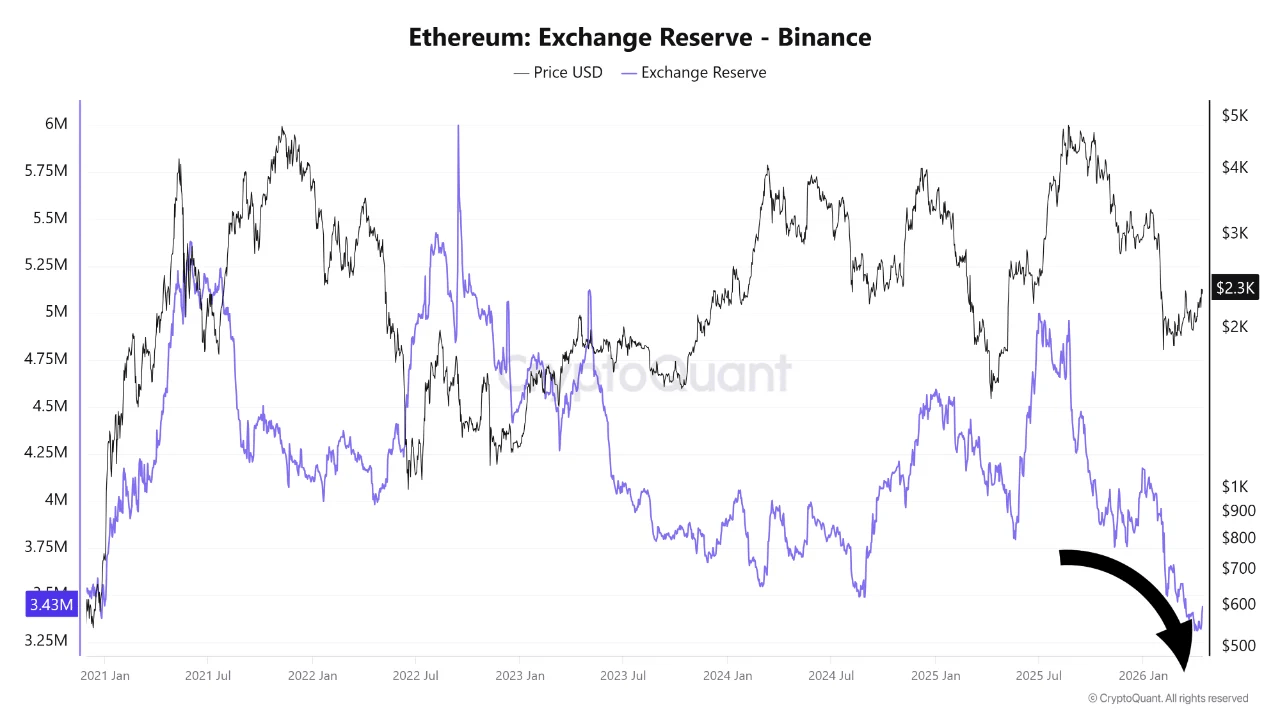 ETH Langka di Bursa! Sinyal Harga Meroket Atau Bahaya? 1 ETH Langka di Bursa! Sinyal Harga Meroket Atau Bahaya?