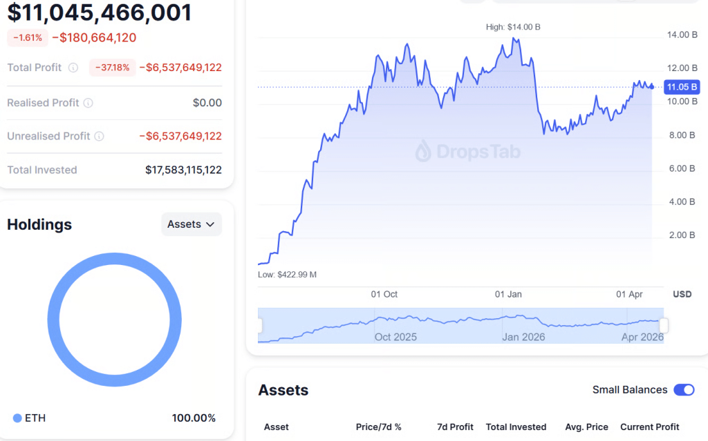 Rugi Rp100 Triliun, BitMine Nekat Borong Ethereum Lagi!