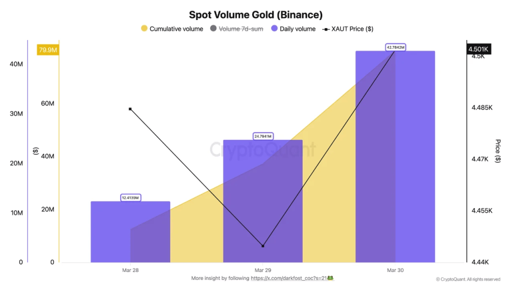 Geger! Emas Digital XAU₮ Binance Tembus Rp1,2 Triliun!