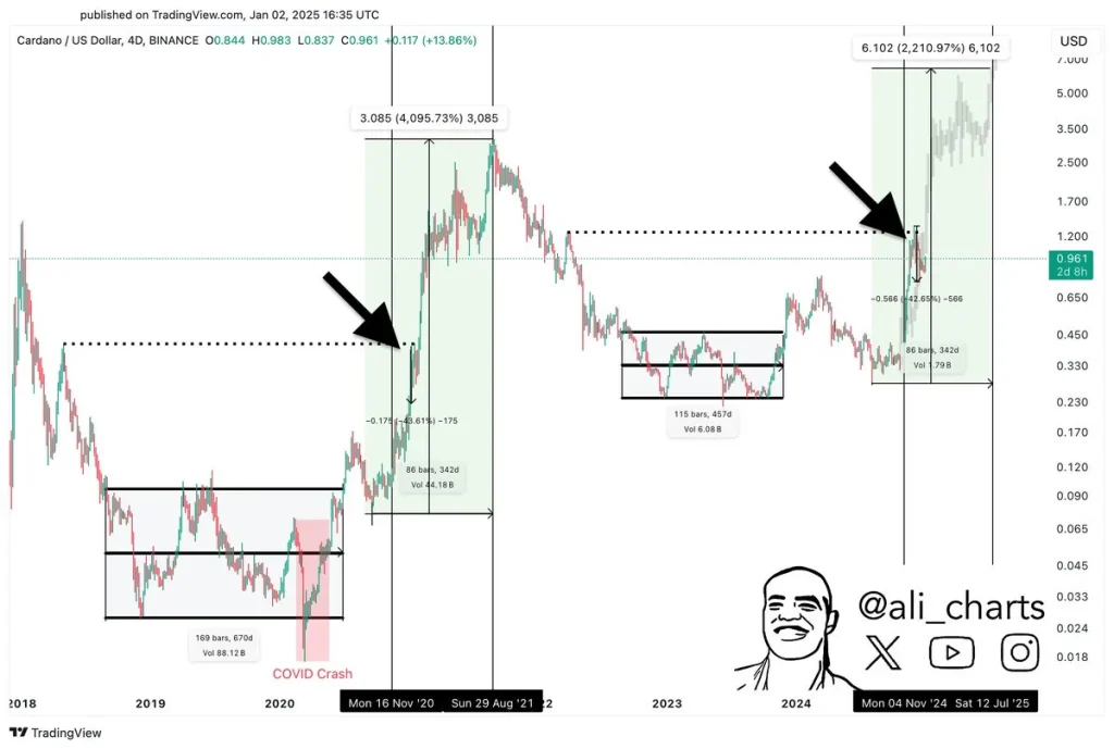 Analisis Mendalam: Cardano Terkoreksi dari $0,26, ADA Masih Bullish Selama Bertahan di Atas $0,213, Ini Pemicu dan Level Kunci yang Harus Diperhatikan