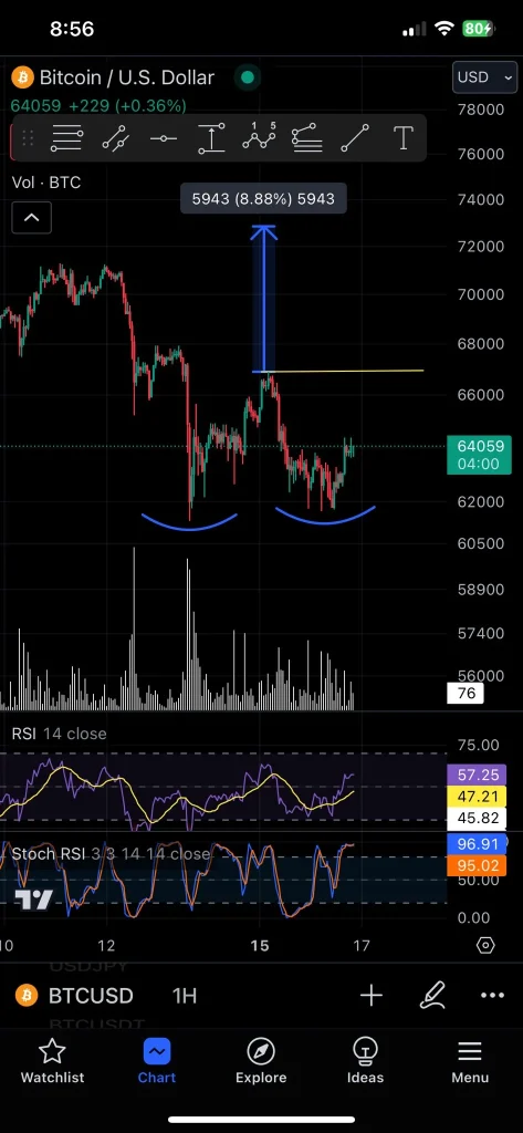 Bitcoin Goyang Tipis di US$64.946, Konsolidasi Bullish Berlanjut? Bitcoin Goyang Tipis di US$64.946, Konsolidasi Bullish Berlanjut?