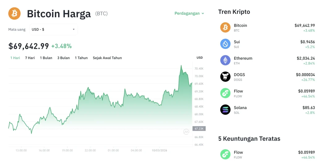 Bitcoin Menguat Tipis ke $64.432,95: Akankah Level $65.000 Tertembus?