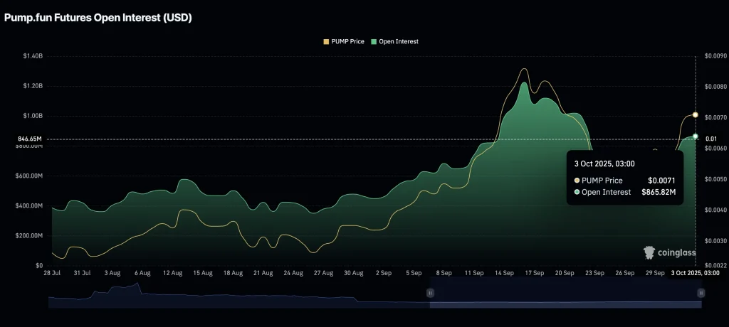 BOOM! PUMP Breakout ke US$0,00286, Pendapatan Pump.fun Salip Hyperliquid, Investor Bersorak!