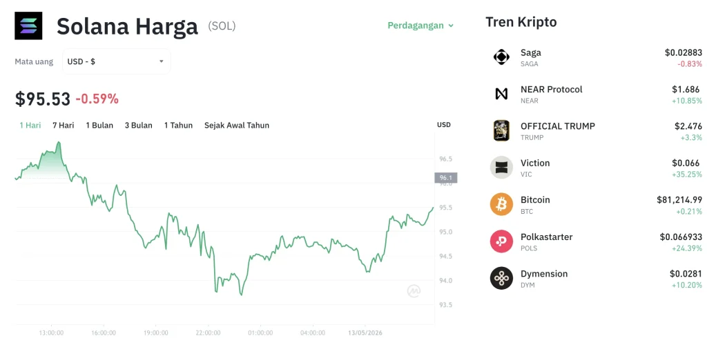Bukan Akhir Dari Reli? Solana Terkoreksi Tipis ke $94,66, Investor Ambil Untung Hingga $96