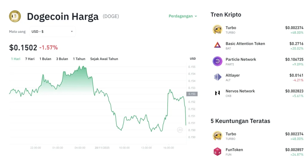 Dogecoin Terjebak! Akankah Kenaikan US$0,074 Membuka Jalan Menuju US$0,080?