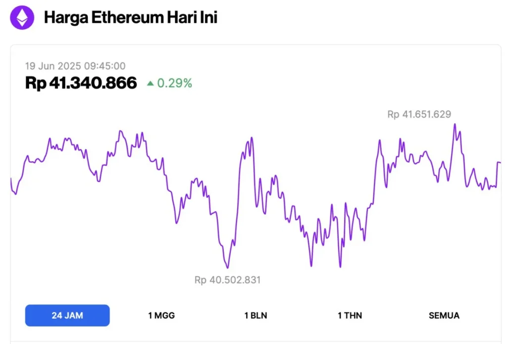 Ethereum Menggila! Harga Dekati $2.500, Melonjak 2% Dibayangi Aktivitas Pasar yang Memanas