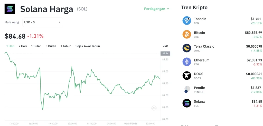 Guncangan di Pasar Kripto: Solana (SOL) Tergelincir, Analisa Harga Solana Hari Ini: Turun 3,18%, SOL Tertekan Setelah Gagal Bertahan di Atas $105 Guncangan di Pasar Kripto: Solana (SOL) Tergelincir, Analisa Harga Solana Hari Ini: Turun 3,18%, SOL Tertekan Setelah Gagal Bertahan di Atas $105