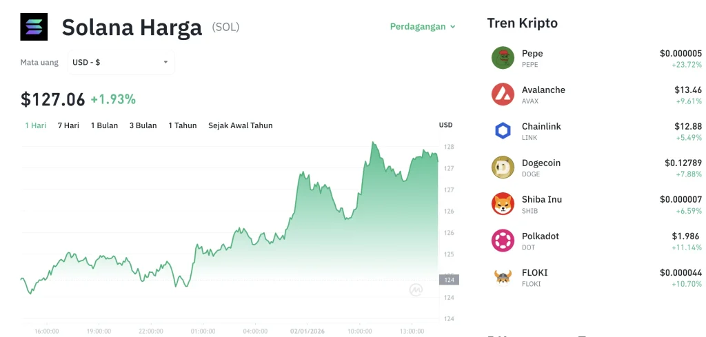 Kejutan di Pasar Kripto: Harga Solana Tergelincir ke $75,71 Setelah Reli Pekanan, Apa yang Terjadi?