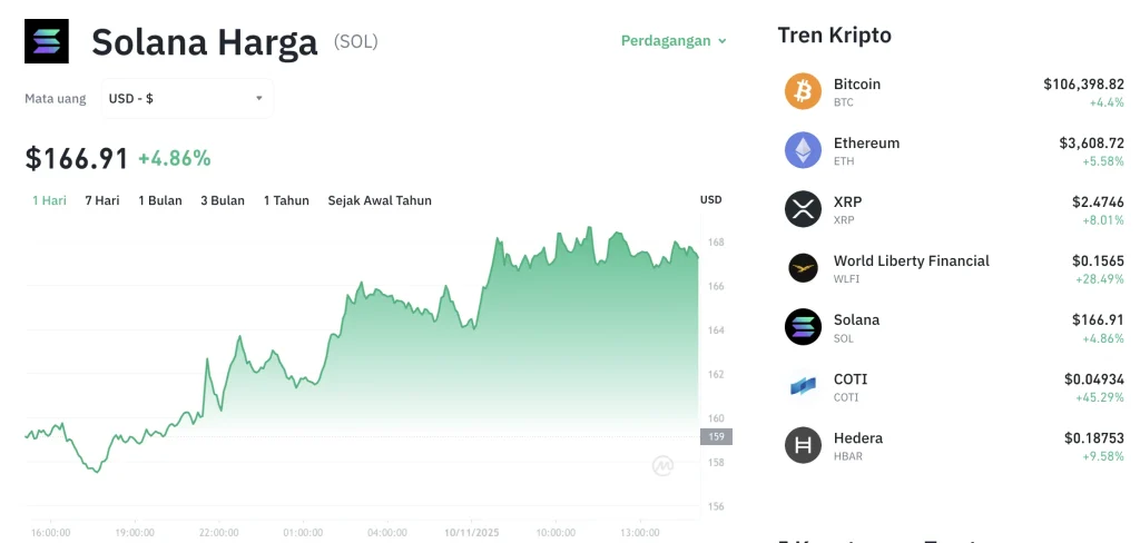 Ledakan 5% dalam Sehari! Solana Tembus $89, Ikuti Arus Positif Pasar Kripto